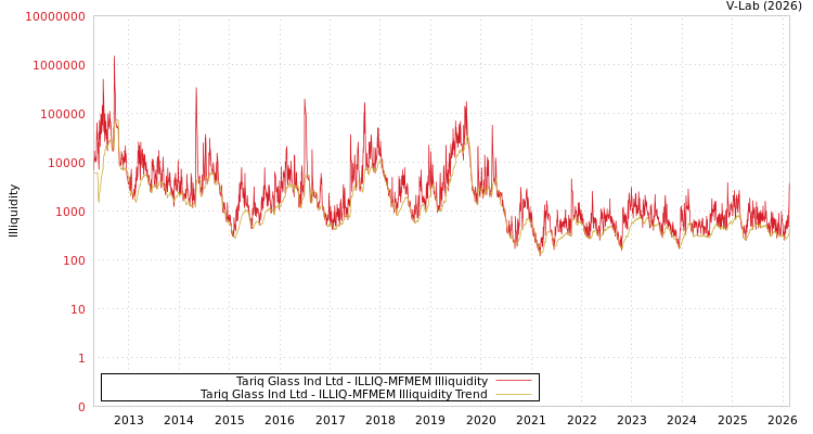 graph of Tariq Glass Ind Ltd ILLIQ-MFMEM