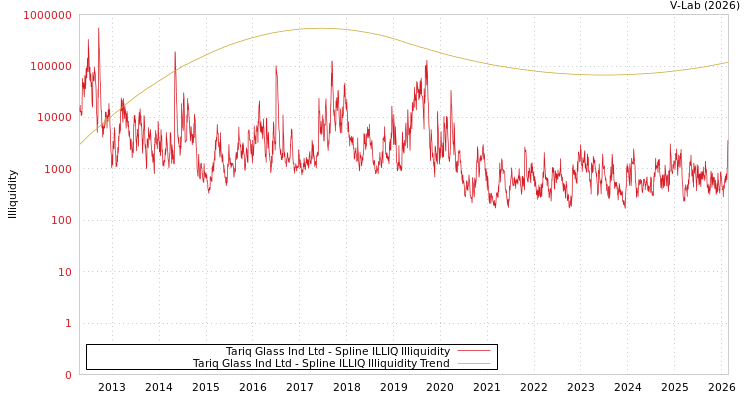 graph of Tariq Glass Ind Ltd ILLIQ-SMEM
