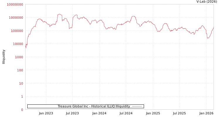 graph of Treasure Global Inc ILLIQ-HIST