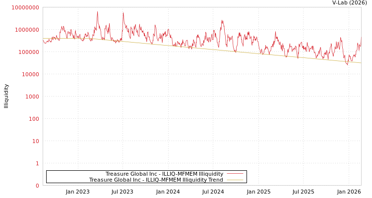 graph of Treasure Global Inc ILLIQ-MFMEM