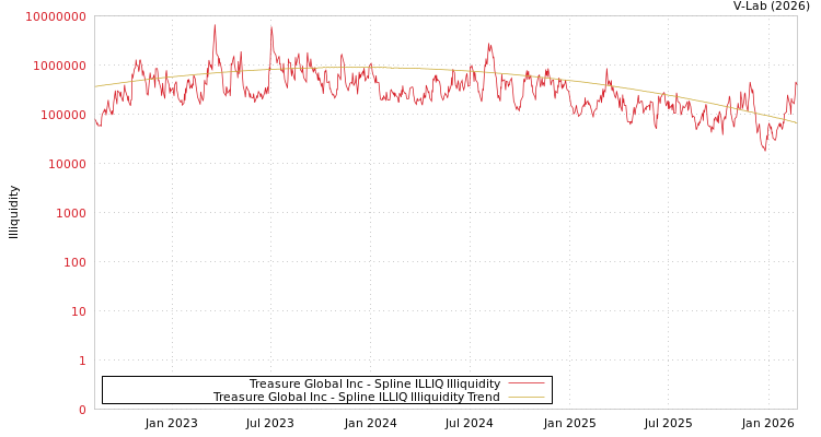 graph of Treasure Global Inc ILLIQ-SMEM