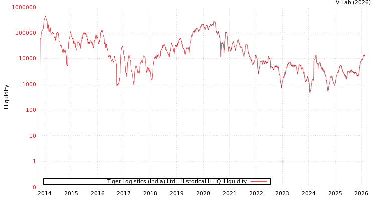 graph of Tiger Logistics (India) Ltd ILLIQ-HIST