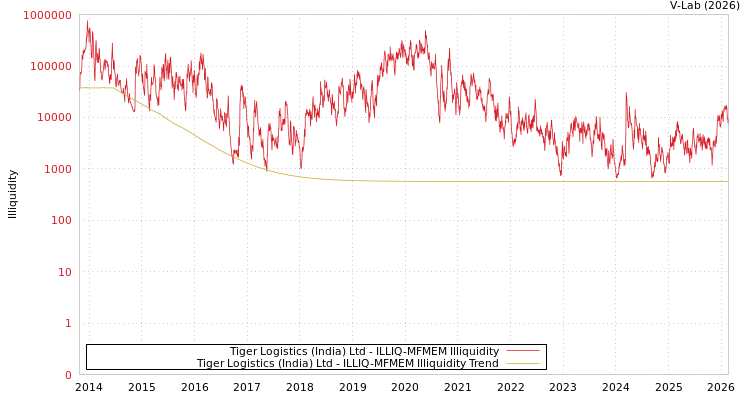 graph of Tiger Logistics (India) Ltd ILLIQ-MFMEM