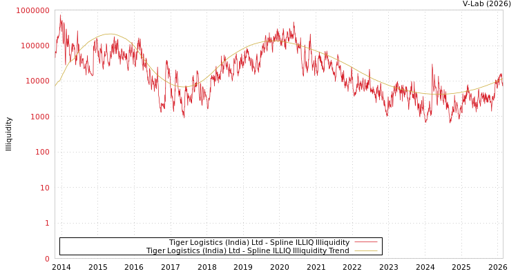 graph of Tiger Logistics (India) Ltd ILLIQ-SMEM