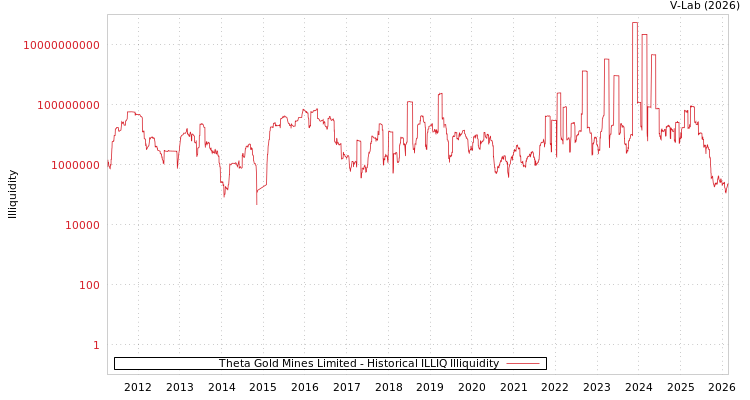 graph of Theta Gold Mines Limited ILLIQ-HIST