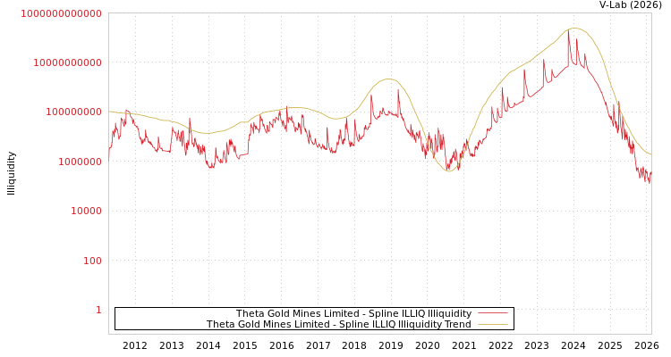 graph of Theta Gold Mines Limited ILLIQ-SMEM