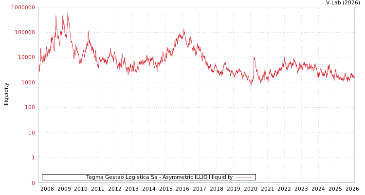 graph of Tegma Gestao Logistica Sa ILLIQ-AMEM