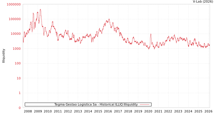 graph of Tegma Gestao Logistica Sa ILLIQ-HIST