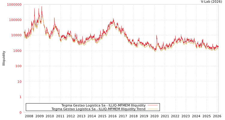 graph of Tegma Gestao Logistica Sa ILLIQ-MFMEM