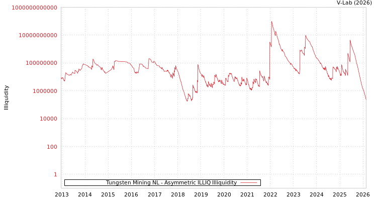 graph of Tungsten Mining NL ILLIQ-AMEM
