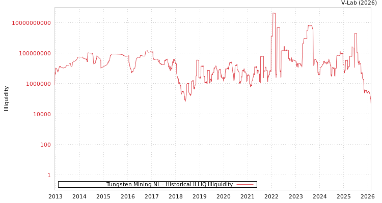 graph of Tungsten Mining NL ILLIQ-HIST