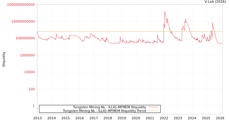 graph of Tungsten Mining NL ILLIQ-MFMEM