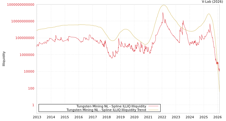 graph of Tungsten Mining NL ILLIQ-SMEM