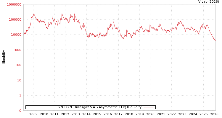 graph of S.N.T.G.N.  Transgaz S.A. ILLIQ-AMEM