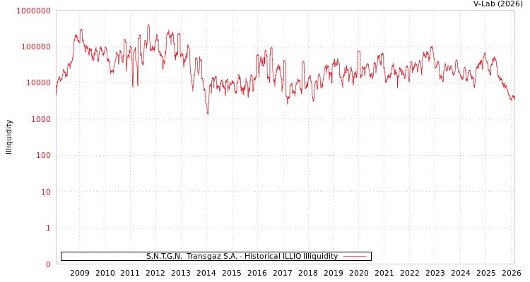 graph of S.N.T.G.N.  Transgaz S.A. ILLIQ-HIST