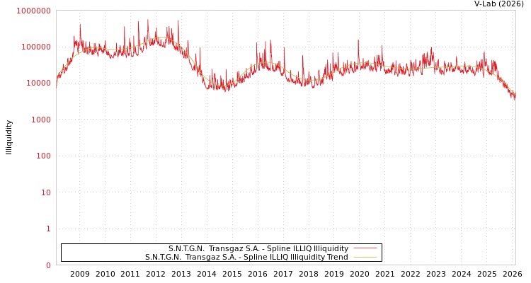 graph of S.N.T.G.N.  Transgaz S.A. ILLIQ-SMEM