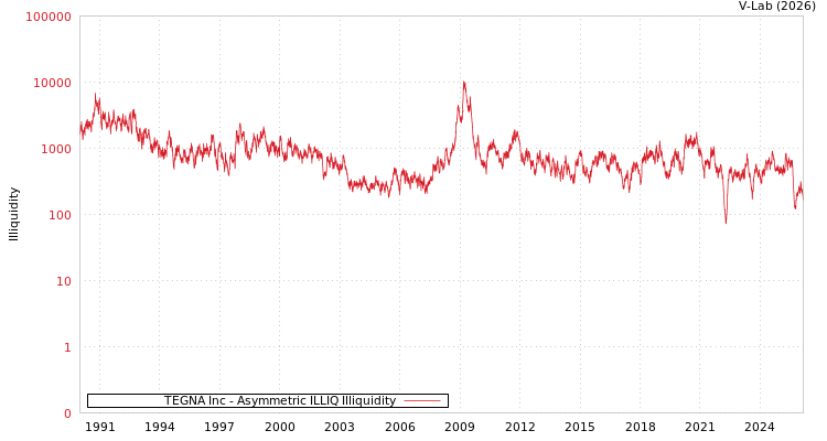 graph of TEGNA Inc ILLIQ-AMEM