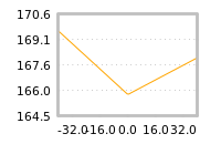 Impact of return on liquidity tomorrow
