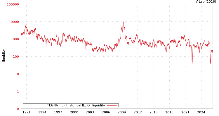 graph of TEGNA Inc ILLIQ-HIST