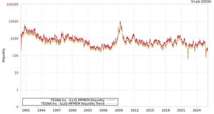 graph of TEGNA Inc ILLIQ-MFMEM