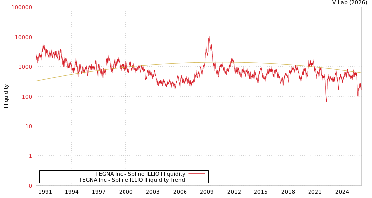 graph of TEGNA Inc ILLIQ-SMEM