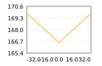 Impact of return on liquidity tomorrow