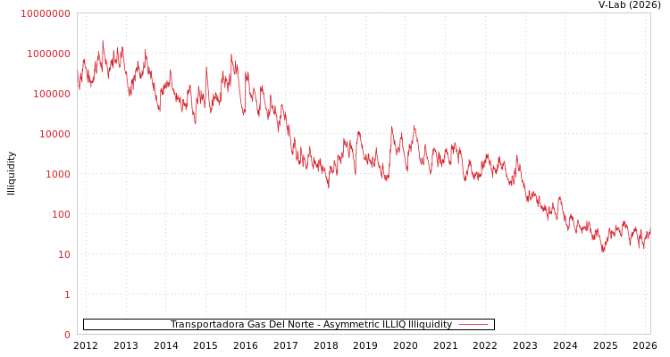 graph of Transportadora Gas Del Norte ILLIQ-AMEM