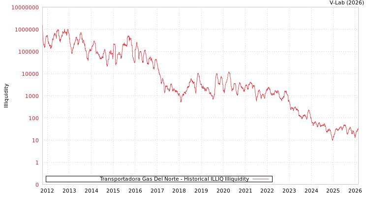 graph of Transportadora Gas Del Norte ILLIQ-HIST