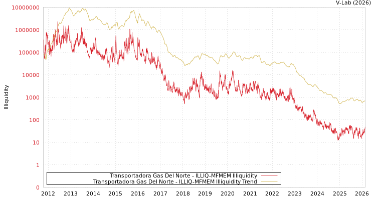 graph of Transportadora Gas Del Norte ILLIQ-MFMEM