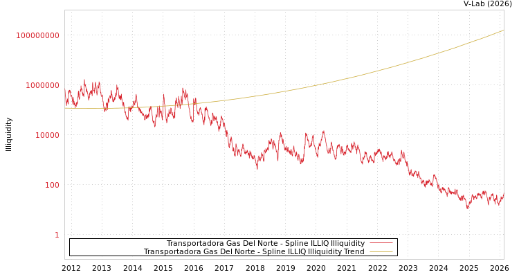 graph of Transportadora Gas Del Norte ILLIQ-SMEM
