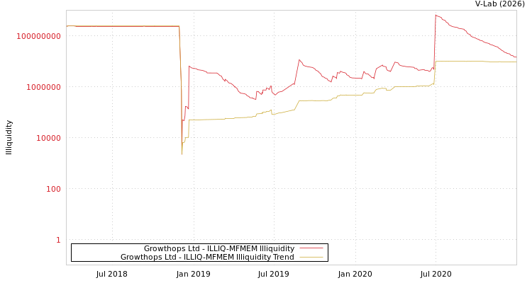 graph of Growthops Ltd ILLIQ-MFMEM