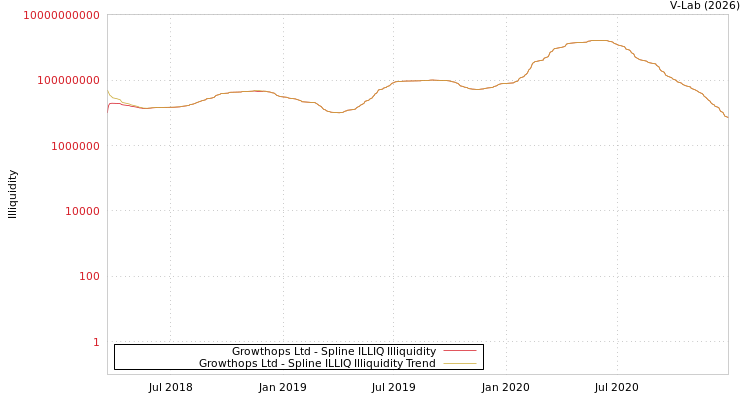 graph of Growthops Ltd ILLIQ-SMEM