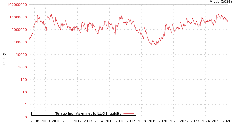 graph of Terago Inc ILLIQ-AMEM