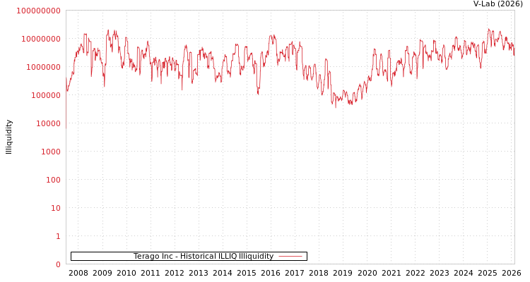 graph of Terago Inc ILLIQ-HIST