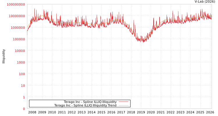 graph of Terago Inc ILLIQ-SMEM