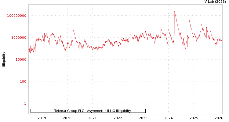 graph of Tekmar Group PLC ILLIQ-AMEM