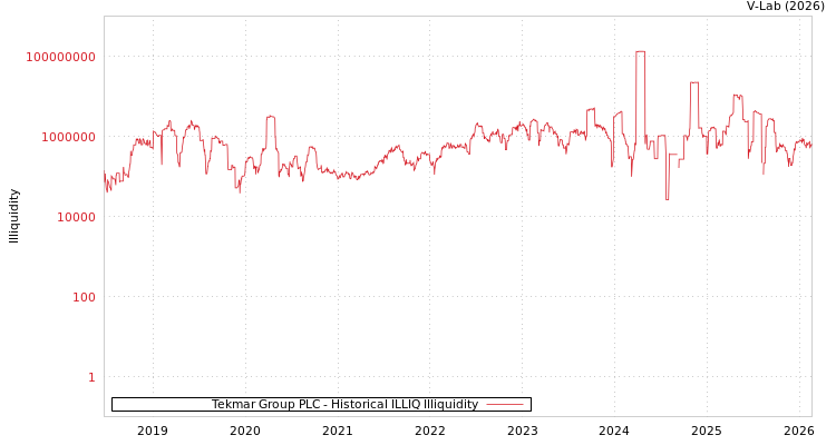 graph of Tekmar Group PLC ILLIQ-HIST