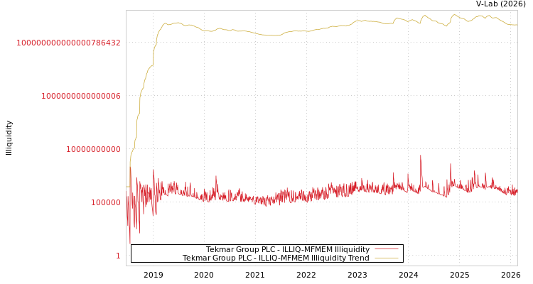graph of Tekmar Group PLC ILLIQ-MFMEM