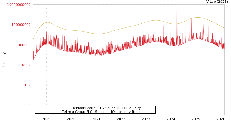graph of Tekmar Group PLC ILLIQ-SMEM