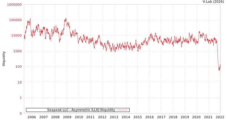 graph of Seapeak LLC ILLIQ-AMEM