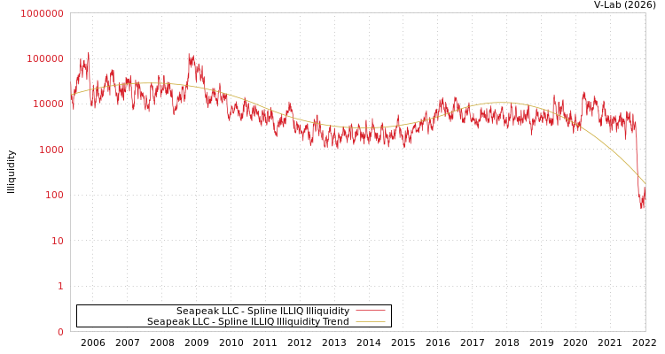 graph of Seapeak LLC ILLIQ-SMEM