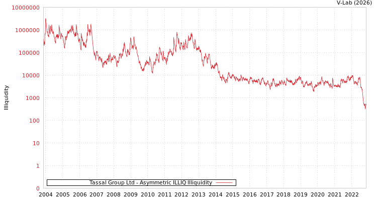 graph of Tassal Group Ltd ILLIQ-AMEM