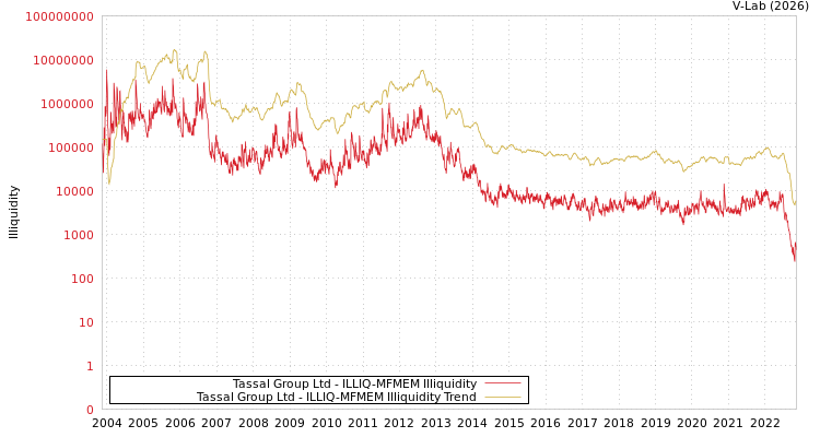 graph of Tassal Group Ltd ILLIQ-MFMEM