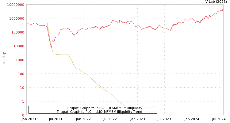graph of Tirupati Graphite PLC ILLIQ-MFMEM