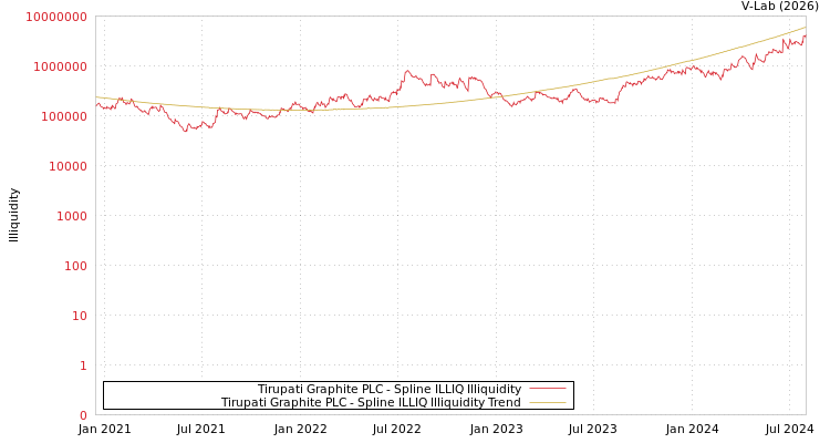 graph of Tirupati Graphite PLC ILLIQ-SMEM