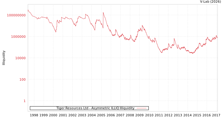 graph of Tiger Resources Ltd ILLIQ-AMEM