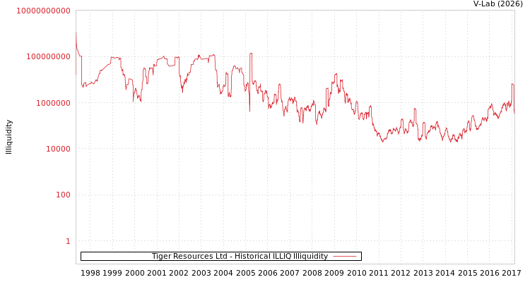 graph of Tiger Resources Ltd ILLIQ-HIST