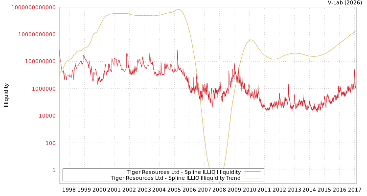 graph of Tiger Resources Ltd ILLIQ-SMEM