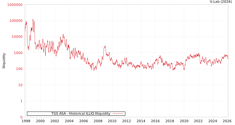 graph of TGS ASA ILLIQ-HIST