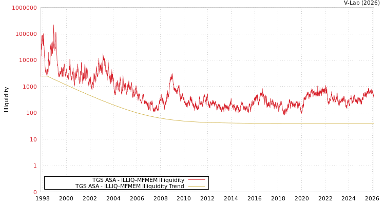 graph of TGS ASA ILLIQ-MFMEM